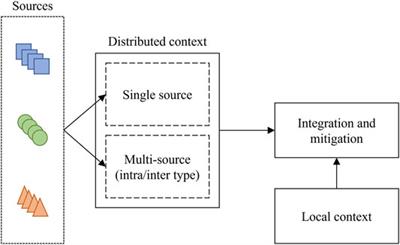 Analysis of a 2D Representation for CPS Anomaly Detection in a Context-Based Security Framework